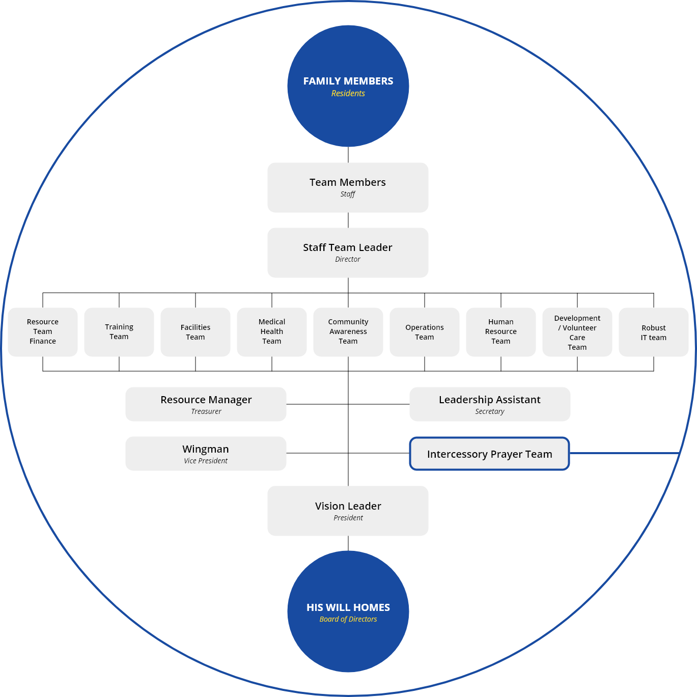HWH structure chart